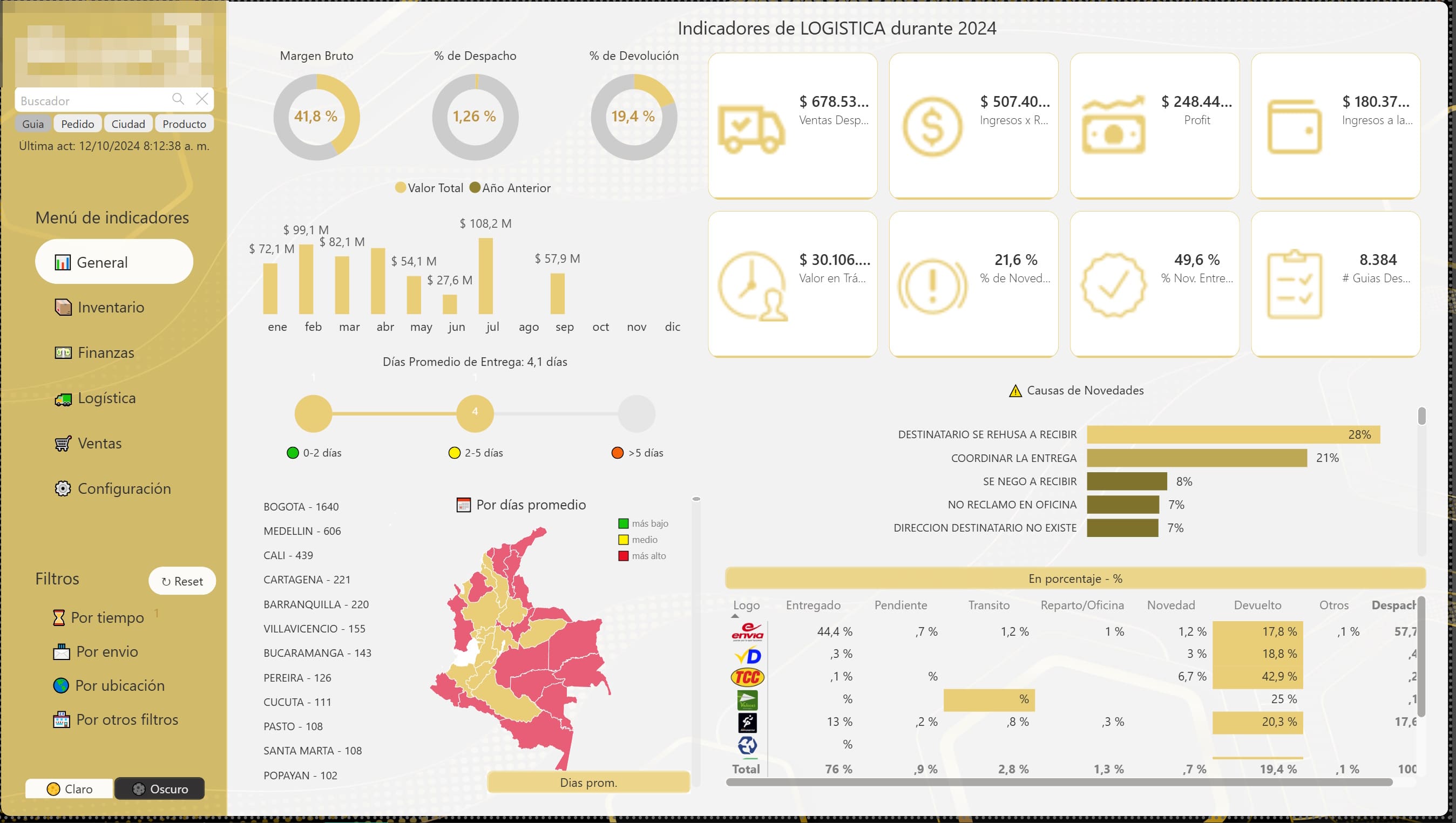 Dashboard Retail